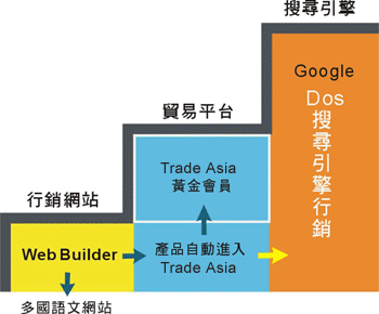Web Solutions 智能型网络营销系统的魅力